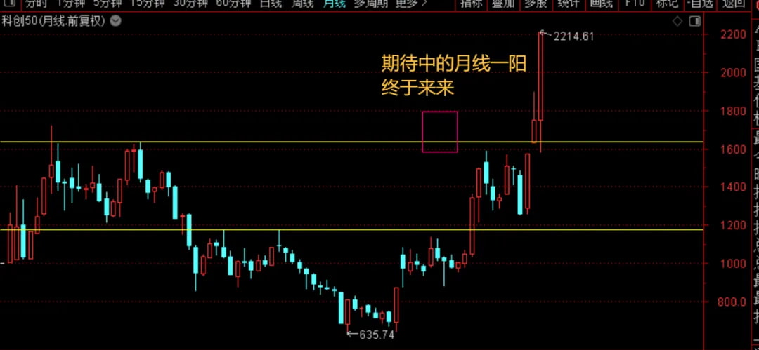 科创50月线