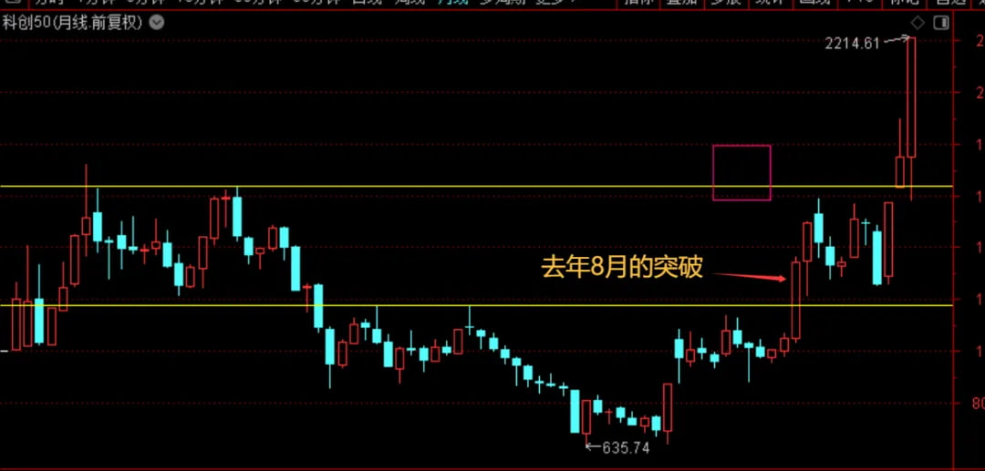 科创50月线