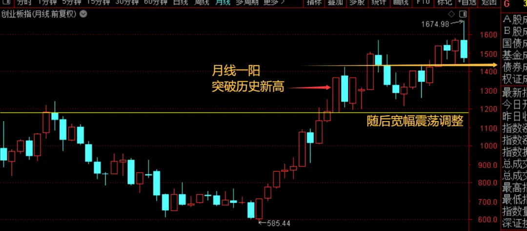 创业板指月线