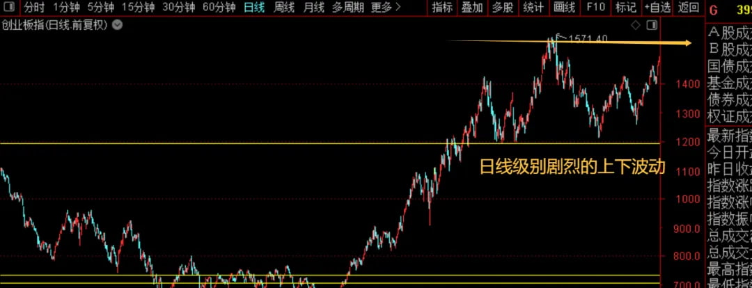 创业板指月线